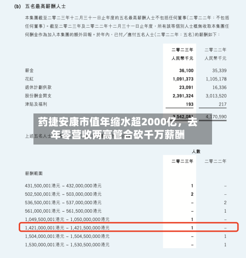 药捷安康市值年缩水超2000亿，去年零营收两高管合砍千万薪酬-第2张图片