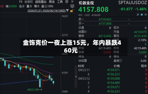 金饰克价一夜上涨15元，年内暴跌460元-第3张图片