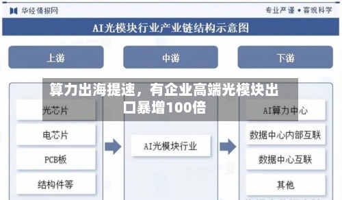 算力出海提速	，有企业高端光模块出口暴增100倍-第2张图片