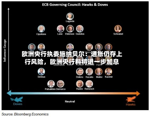 欧洲央行执委施纳贝尔：通胀仍存上行风险，欧洲央行料将进一步加息-第2张图片