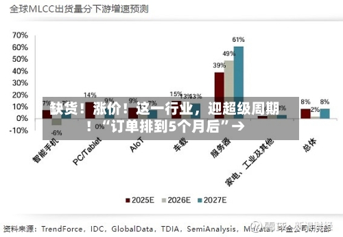 缺货！涨价！这一行业	，迎超级周期！“订单排到5个月后”→-第2张图片