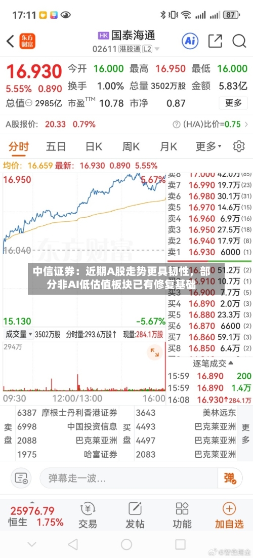 中信证券：近期A股走势更具韧性，部分非AI低估值板块已有修复基础-第2张图片