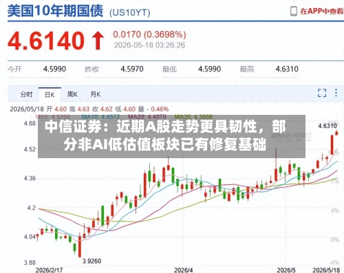 中信证券：近期A股走势更具韧性	，部分非AI低估值板块已有修复基础-第3张图片