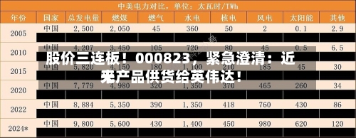 股价三连板！000823，紧急澄清：近来无产品供货给英伟达！-第2张图片