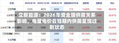 立新能源：2026年受全疆供需关系影响，电量电价会短期内供需呈现过剩状态-第3张图片