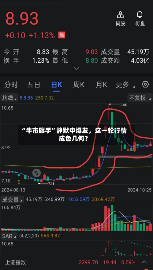 “牛市旗手	”静默中爆发，这一轮行情成色几何？-第2张图片