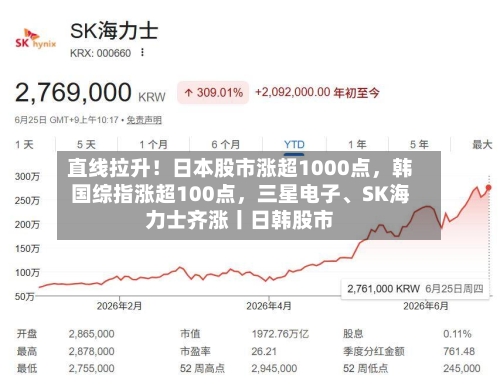 直线拉升！日本股市涨超1000点	，韩国综指涨超100点，三星电子	、SK海力士齐涨丨日韩股市-第3张图片