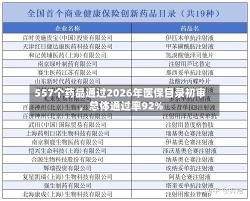 557个药品通过2026年医保目录初审	，总体通过率92%-第3张图片