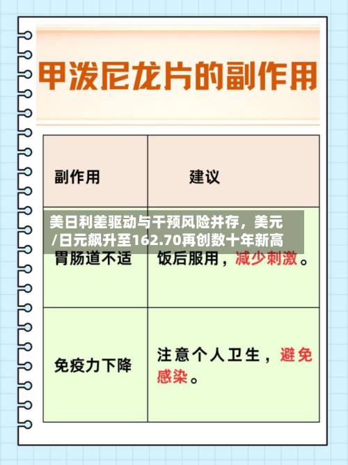 美日利差驱动与干预风险并存，美元/日元飙升至162.70再创数十年新高-第3张图片
