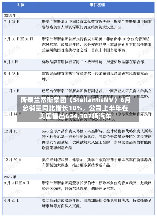斯泰兰蒂斯集团（StellantisNV）6月总销量同比增长10%，公司上半年在美国售出634,187辆汽车