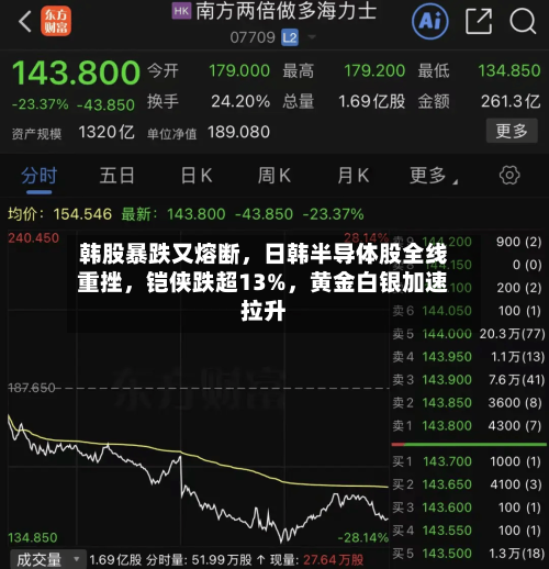 韩股暴跌又熔断	，日韩半导体股全线重挫，铠侠跌超13%，黄金白银加速拉升-第2张图片