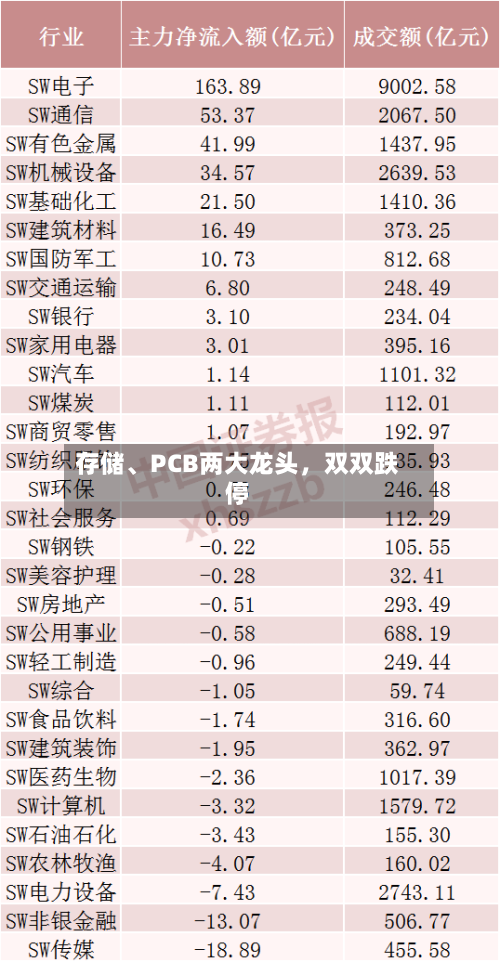 存储	、PCB两大龙头	，双双跌停-第2张图片