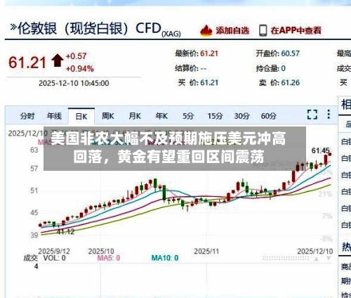 美国非农大幅不及预期施压美元冲高回落	，黄金有望重回区间震荡-第2张图片