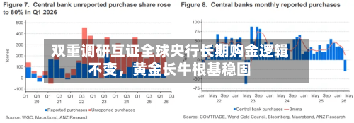 双重调研互证全球央行长期购金逻辑不变，黄金长牛根基稳固-第2张图片