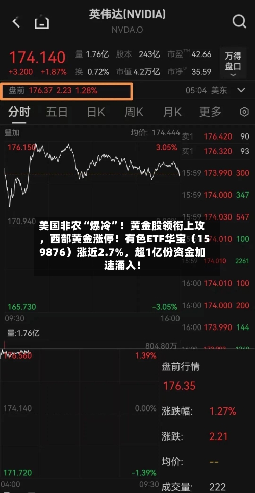 美国非农“爆冷”！黄金股领衔上攻，西部黄金涨停！有色ETF华宝（159876）涨近2.7%	，超1亿份资金加速涌入！-第2张图片