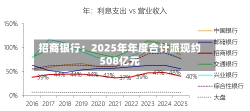 招商银行：2025年年度合计派现约508亿元-第2张图片