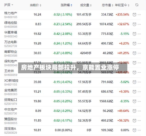 房地产板块局部拉升，京能置业涨停-第2张图片