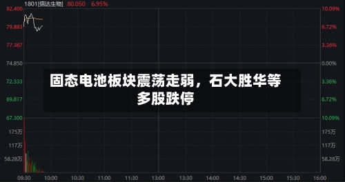 固态电池板块震荡走弱，石大胜华等多股跌停-第2张图片