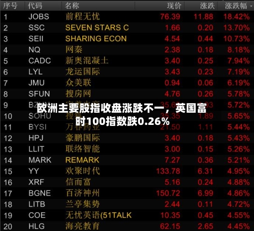 欧洲主要股指收盘涨跌不一，英国富时100指数跌0.26%-第2张图片