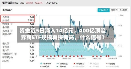资金近5日涌入14亿元，400亿顶流券商ETF规模再探新高	，什么信号？-第3张图片