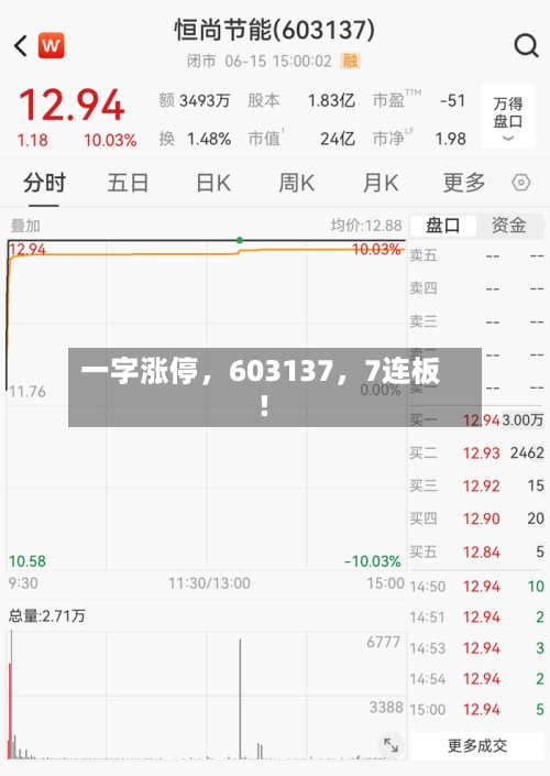 一字涨停	，603137，7连板！-第2张图片
