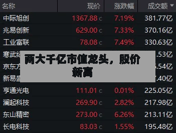 两大千亿市值龙头	，股价新高-第3张图片