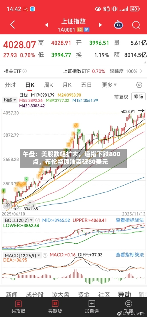 午盘：美股跌幅扩大，道指下跌800点，布伦特原油突破80美元-第2张图片