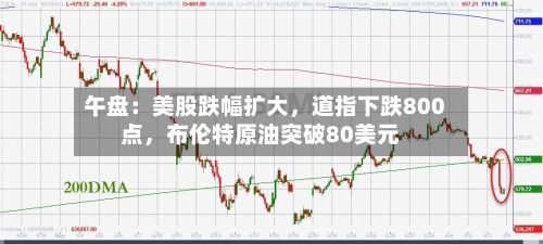 午盘：美股跌幅扩大	，道指下跌800点，布伦特原油突破80美元-第3张图片