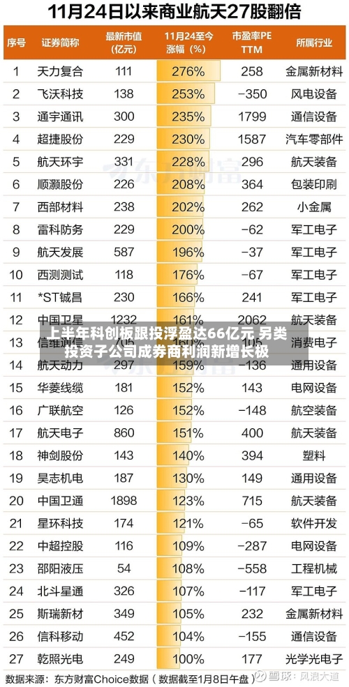 上半年科创板跟投浮盈达66亿元 另类投资子公司成券商利润新增长极-第2张图片
