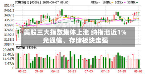 美股三大指数集体上涨 纳指涨近1% 光通信、存储板块走强