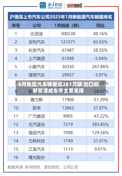 6月我国汽车销量达281万辆 出口和新能源成车市主要支撑