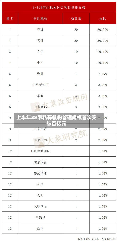 上半年28家私募机构管理规模首次突破百亿元