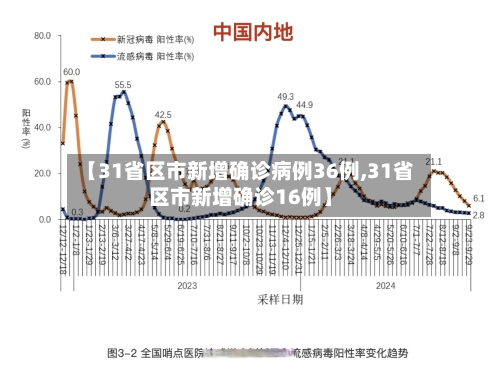 【31省区市新增确诊病例36例,31省区市新增确诊16例】