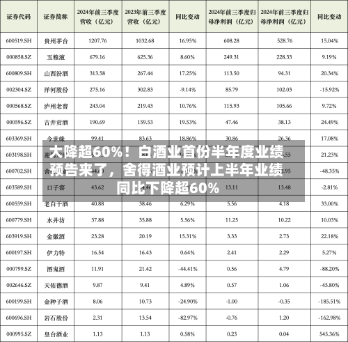 大降超60%！白酒业首份半年度业绩预告来了，舍得酒业预计上半年业绩同比下降超60%-第2张图片
