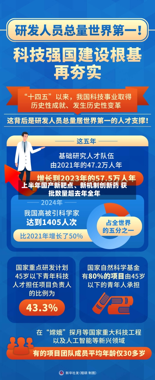 上半年国产新靶点、新机制创新药 获批数量超去年全年-第3张图片