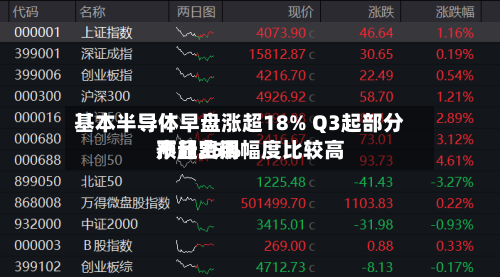 基本半导体早盘涨超18% Q3起部分产品费用预计上调幅度比较高不超25%-第1张图片