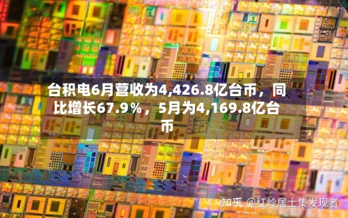 台积电6月营收为4,426.8亿台币，同比增长67.9％，5月为4,169.8亿台币