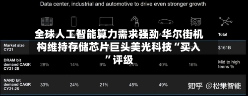 全球人工智能算力需求强劲 华尔街机构维持存储芯片巨头美光科技“买入	”评级-第3张图片