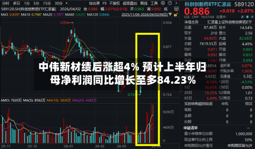 中伟新材绩后涨超4% 预计上半年归母净利润同比增长至多84.23%-第1张图片