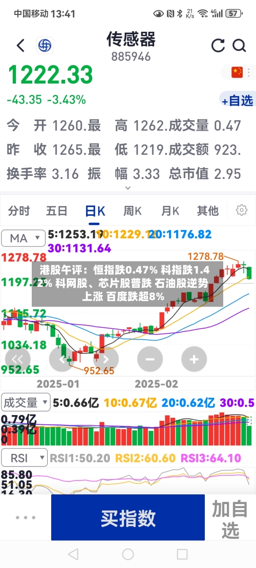港股午评：恒指跌0.47% 科指跌1.42% 科网股	、芯片股普跌 石油股逆势上涨 百度跌超8%-第1张图片