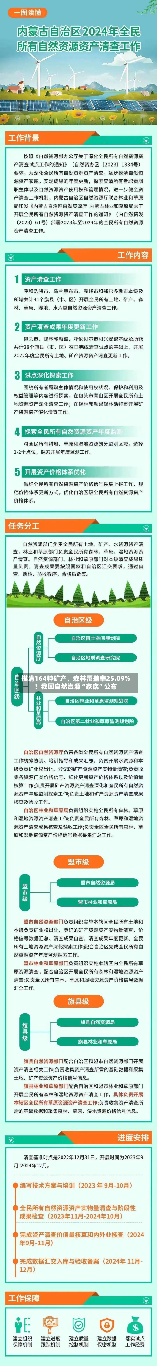 摸清164种矿产、森林覆盖率25.09%！我国自然资源“家底”公布
