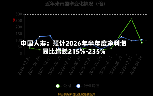 中国人寿:预计2026年半年度净利润同比增长215%-235%