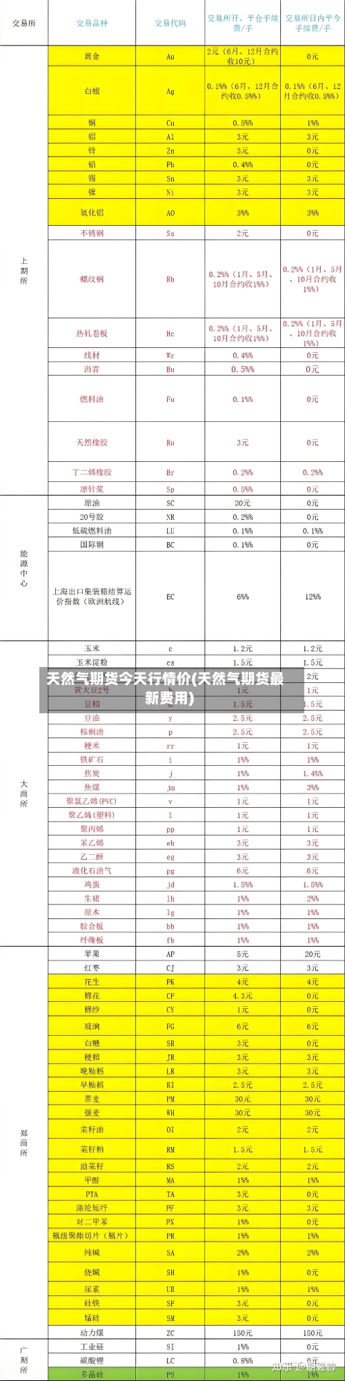 天然气期货今天行情价(天然气期货最新费用)