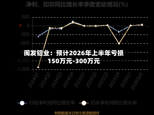 闽发铝业:预计2026年上半年亏损150万元-300万元