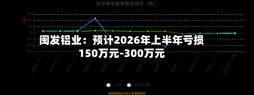闽发铝业：预计2026年上半年亏损150万元-300万元-第2张图片