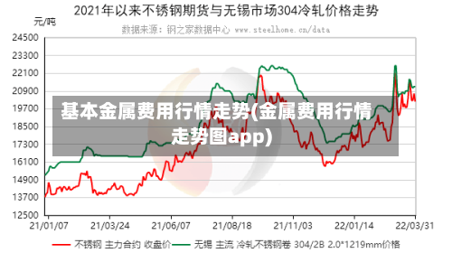 基本金属费用行情走势(金属费用行情走势图app)-第2张图片