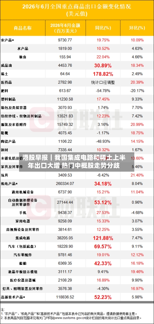 港股早报｜我国集成电路和稀土上半年出口大增 热门中概股走势分歧-第3张图片