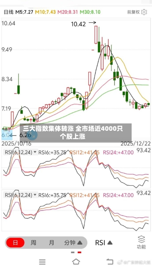 三大指数集体转涨 全市场近4000只个股上涨-第2张图片