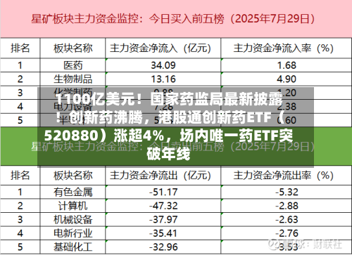 1100亿美元！国家药监局最新披露！创新药沸腾，港股通创新药ETF（520880）涨超4%，场内唯一药ETF突破年线