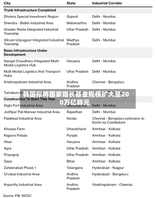 韩国拟将国家增长基金规模扩大至200万亿韩元-第3张图片